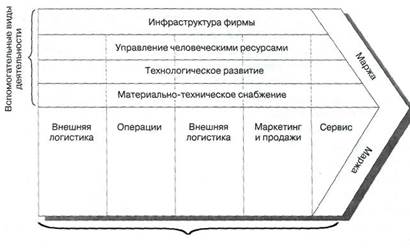 Рассмотрим звенья цепочки создания стоимости. Обладают ли они потенциалом для завоевания конкурентных преимуществ? - student2.ru