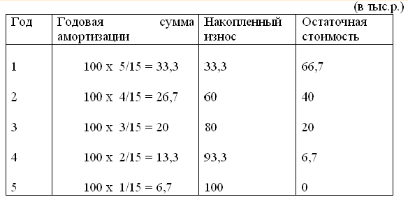 Раздел 1. ЭКОНОМИЧЕСКИЕ РЕСУРСЫ ПРЕДПРИЯТИЯ - student2.ru