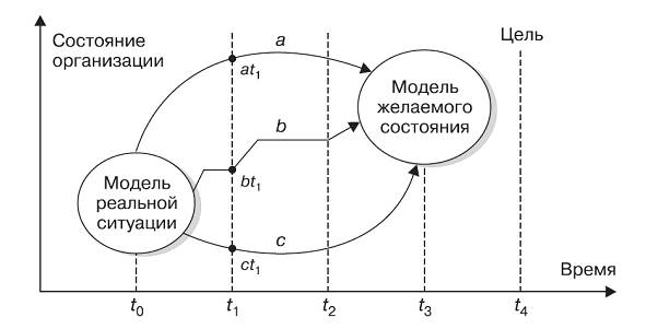 раздел 3 . выбор стратегии организации 1 страница - student2.ru