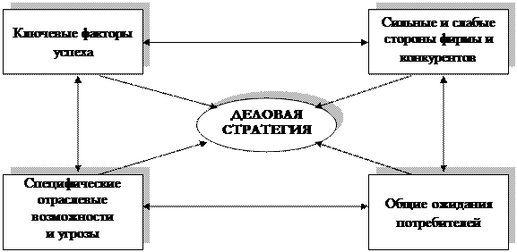 раздел 3 . выбор стратегии организации 4 страница - student2.ru