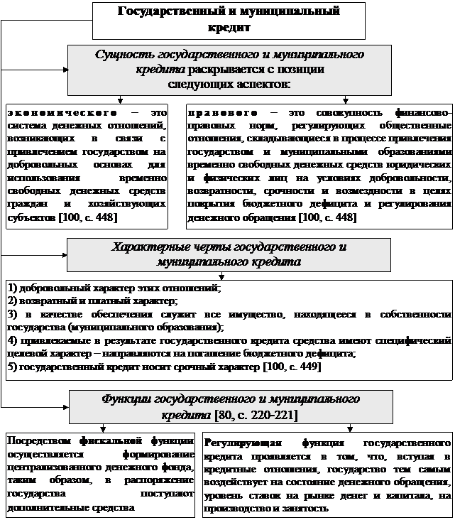 Раздел V. Финансово-Правовые основы государственного и муниципального кредитования - student2.ru