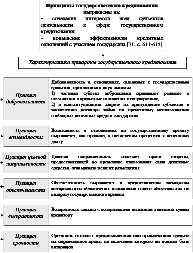 Раздел V. Финансово-Правовые основы государственного и муниципального кредитования - student2.ru