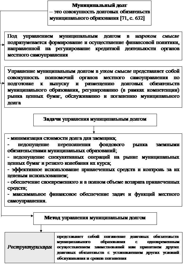 Раздел V. Финансово-Правовые основы государственного и муниципального кредитования - student2.ru