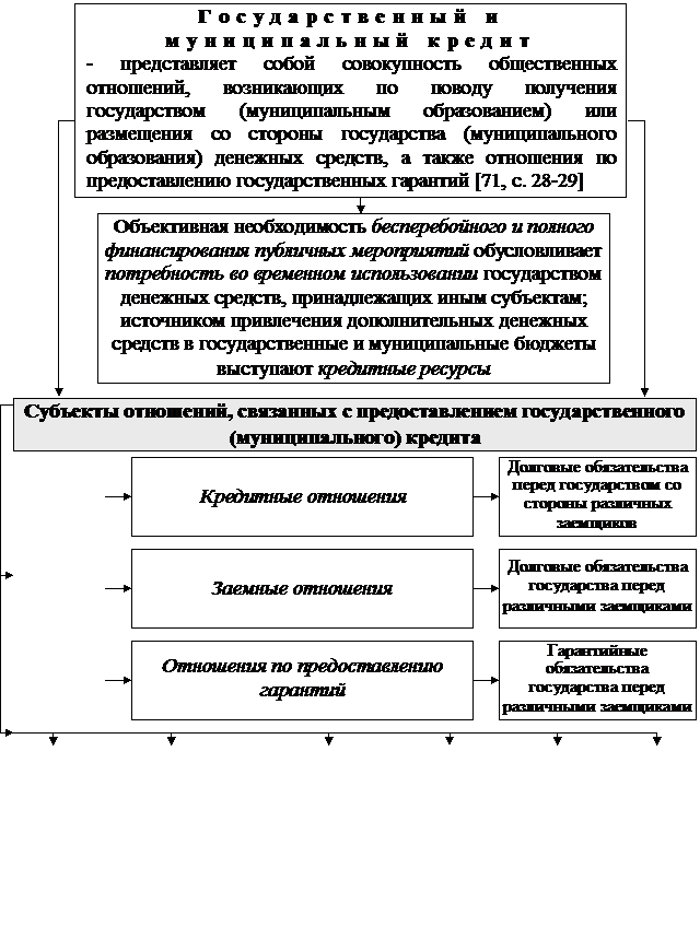 Раздел V. Финансово-Правовые основы государственного и муниципального кредитования - student2.ru