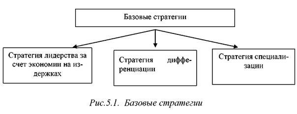 Разработка общей стратегии - student2.ru