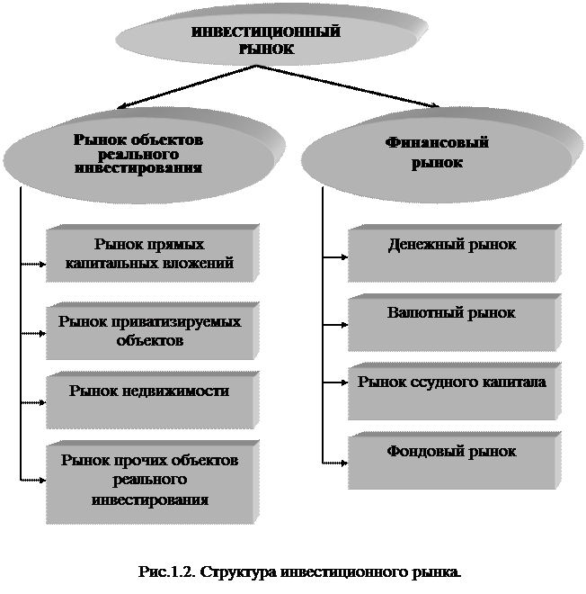 Развитие финансовых рынков - student2.ru