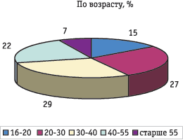 развитие каналов продаж страховой компании - student2.ru