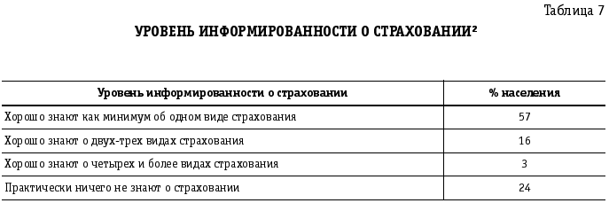 развитие каналов продаж страховой компании - student2.ru