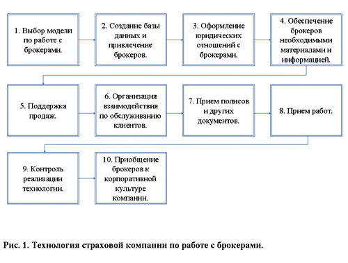 развитие каналов продаж страховой компании - student2.ru