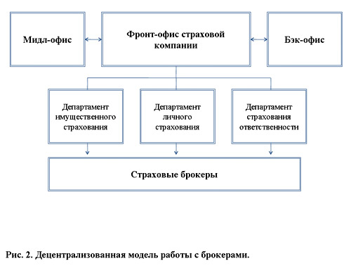 развитие каналов продаж страховой компании - student2.ru