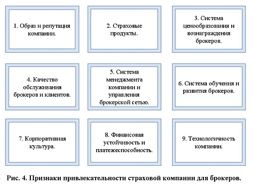 развитие каналов продаж страховой компании - student2.ru