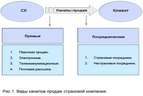 развитие каналов продаж страховой компании - student2.ru