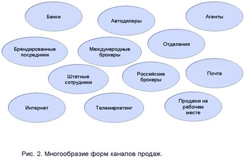 развитие каналов продаж страховой компании - student2.ru