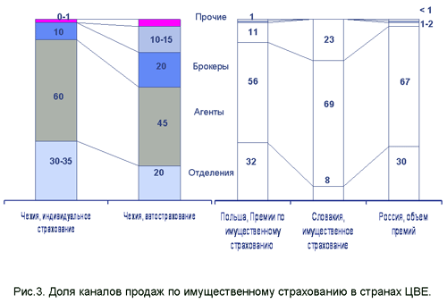 развитие каналов продаж страховой компании - student2.ru