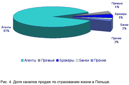 развитие каналов продаж страховой компании - student2.ru