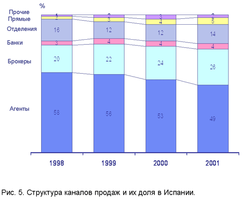 развитие каналов продаж страховой компании - student2.ru