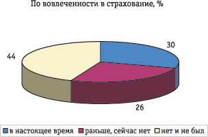 развитие каналов продаж страховой компании - student2.ru