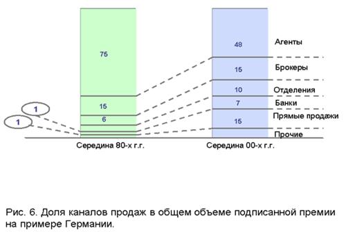 развитие каналов продаж страховой компании - student2.ru