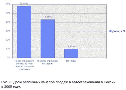 развитие каналов продаж страховой компании - student2.ru