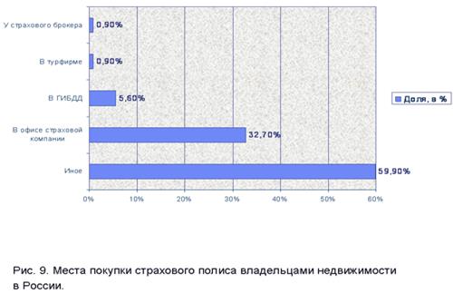 развитие каналов продаж страховой компании - student2.ru