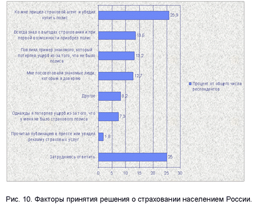 развитие каналов продаж страховой компании - student2.ru