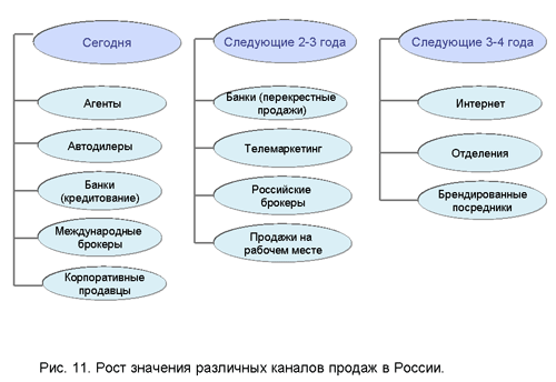 развитие каналов продаж страховой компании - student2.ru