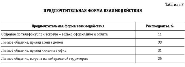 развитие каналов продаж страховой компании - student2.ru