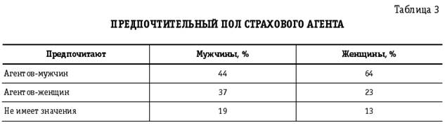 развитие каналов продаж страховой компании - student2.ru