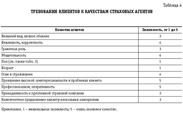 развитие каналов продаж страховой компании - student2.ru