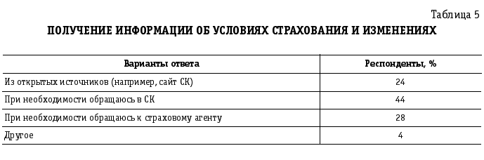 развитие каналов продаж страховой компании - student2.ru