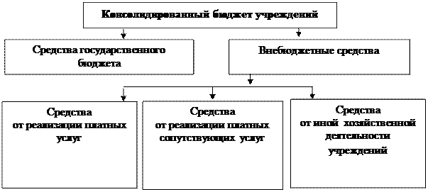 Развитие рыночных отношений в некоммерческих предприятиях - student2.ru