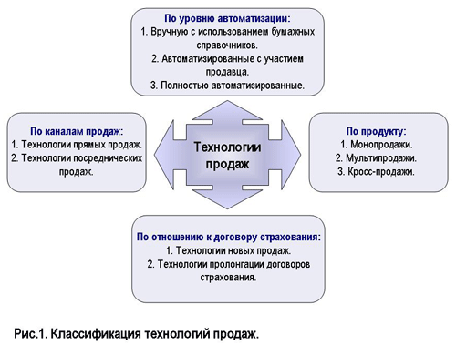 развитие технологий продаж страховой компании - student2.ru