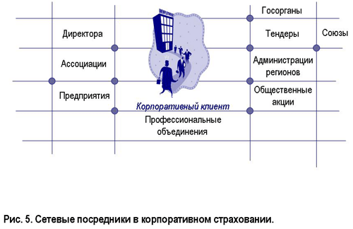 развитие технологий продаж страховой компании - student2.ru