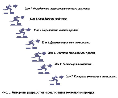 развитие технологий продаж страховой компании - student2.ru