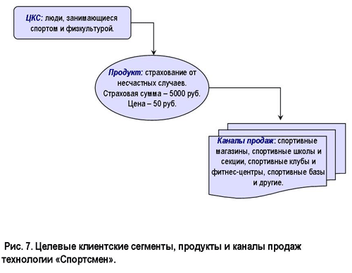 развитие технологий продаж страховой компании - student2.ru