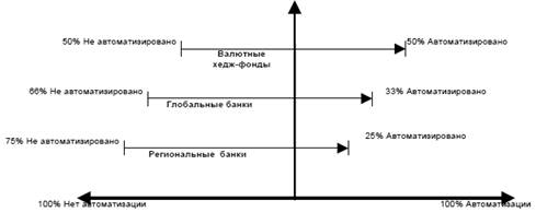 Развитие электронных технологий и систем управления рисками - student2.ru