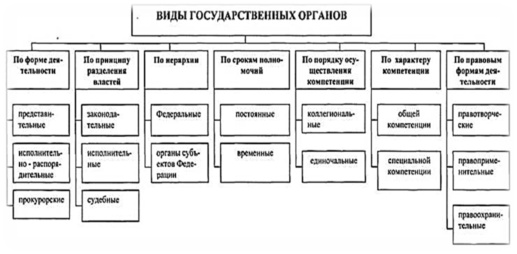 Региональные органы управления, их иерархия, правовой статус на примере Калужской области - student2.ru