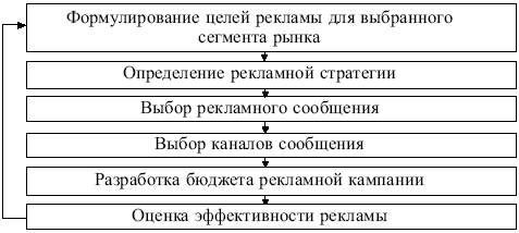 Реклама – инструмент продвижения товара на рынок - student2.ru