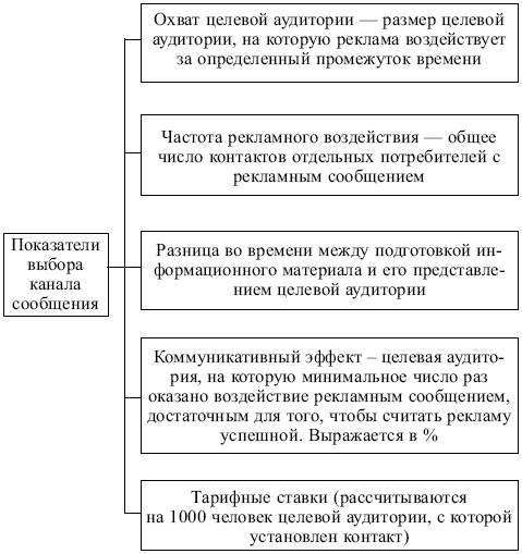 Реклама – инструмент продвижения товара на рынок - student2.ru