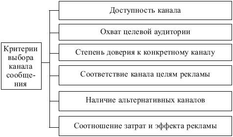 Реклама – инструмент продвижения товара на рынок - student2.ru