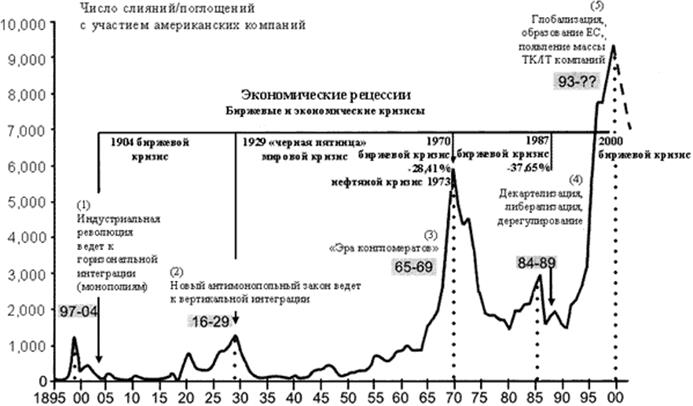 реорганизация предприятия. слияния, покупка и дробление компаний - student2.ru