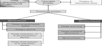 Резервы по видам страхования иным, чем страхование жизни - student2.ru