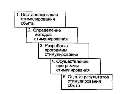 Рис-5. Основные этапы личной продажи - student2.ru