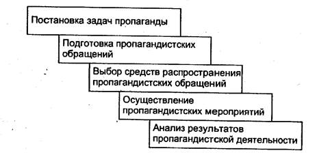 Рис-5. Основные этапы личной продажи - student2.ru