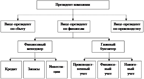 Роль и функции финансового менеджера - student2.ru