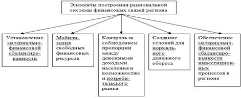 Роль и место бюджета в экономике региона - student2.ru