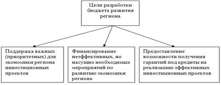 Роль и место бюджета в экономике региона - student2.ru