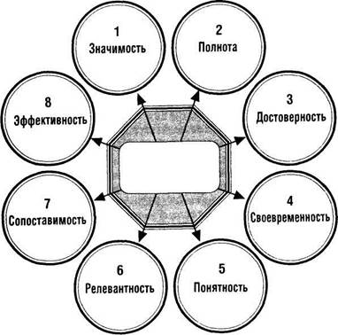 Роль и значение информации в финансовом менеджменте - student2.ru