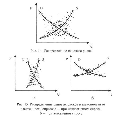 Роль оценки риска при расчете цены - student2.ru