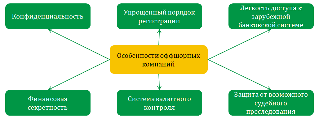 роль оффшорных компаний в вэд - student2.ru